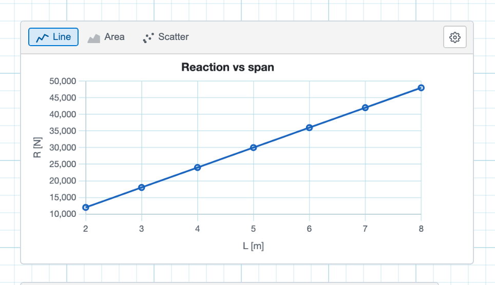 A line chart on the worksheet plotting a reaction against span.