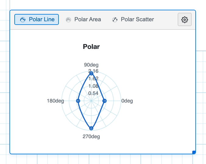 A polar line plot on the worksheet with radius and angle axes.