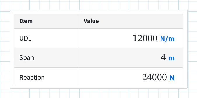A summary table with a text column of labels and a result column of live values.