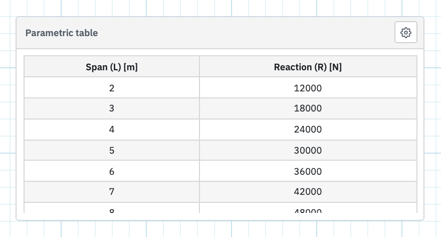 A parametric sweep table with an input column and output columns after evaluation.