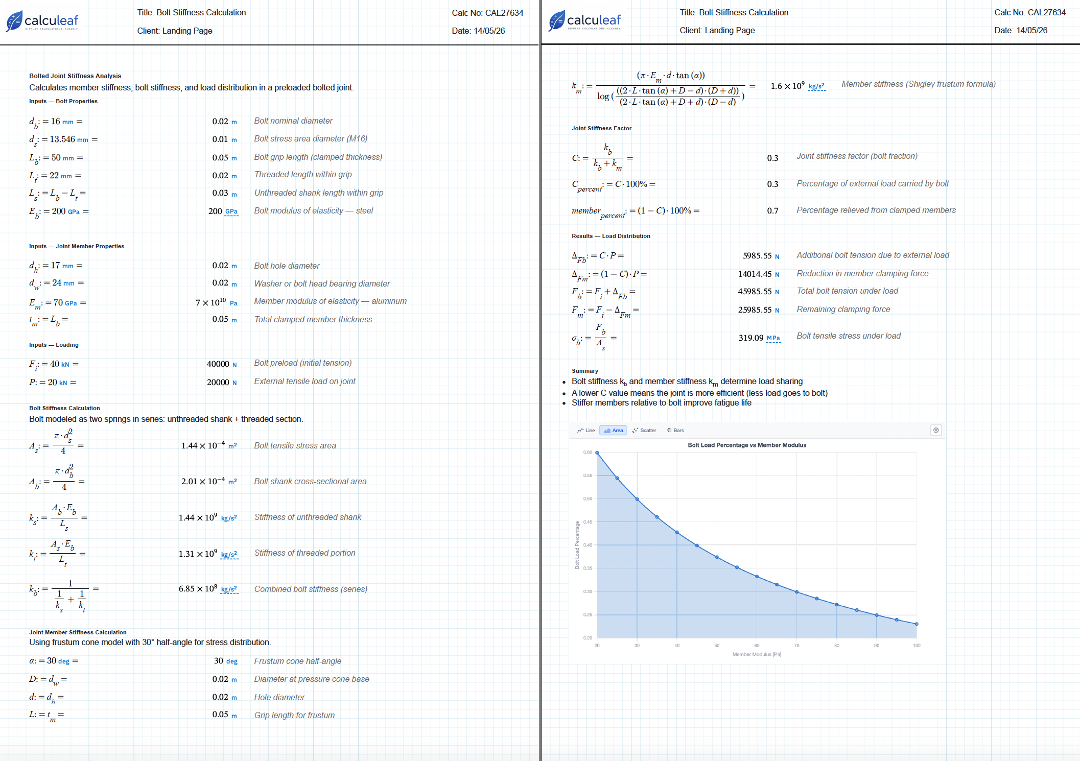 Calculeaf engineering worksheet showing a bolt stiffness calculation with unit-aware formulas, load distribution results, and a plot