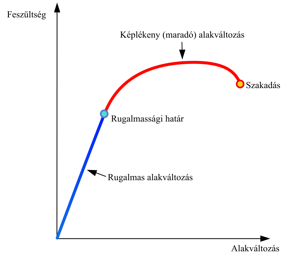 Axial Stress and Elongation of a Rod
