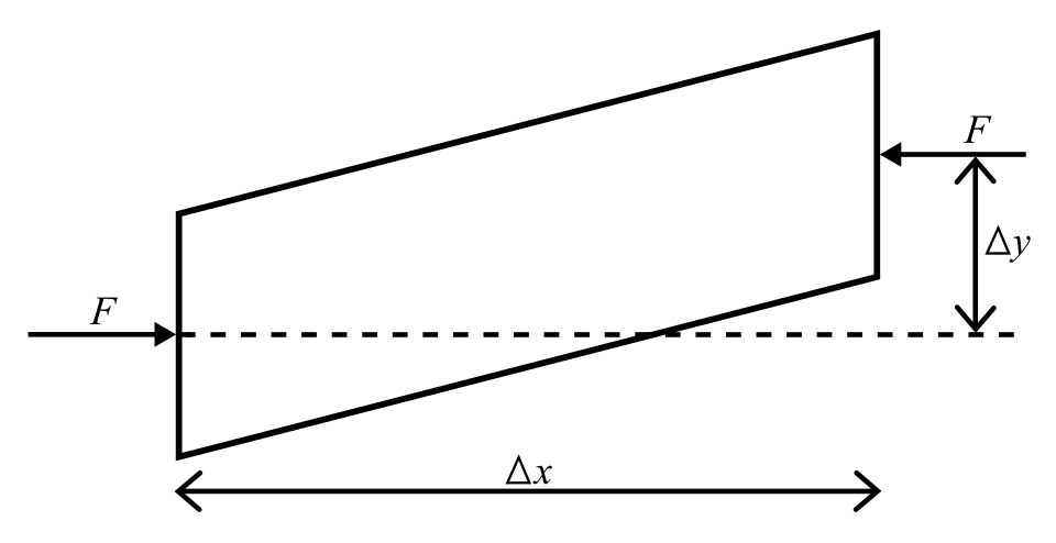 Euler Buckling Load of a Column