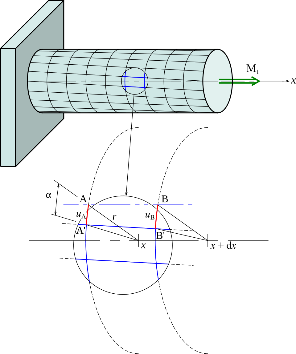 Torsion of a Circular Shaft