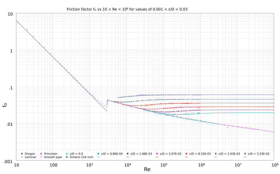 Darcy–Weisbach Pipe Head Loss