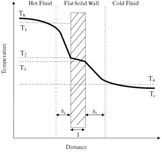 Heat Conduction Through a Wall