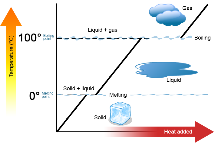 Sensible Heat for a Temperature Rise