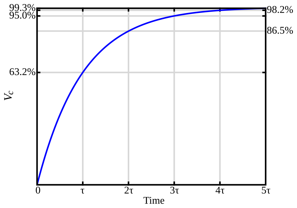 RC Circuit Time Constant