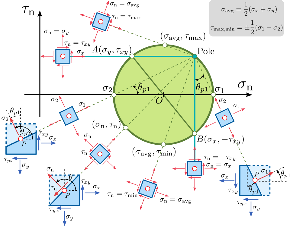 Principal Stresses (Mohr's Circle)