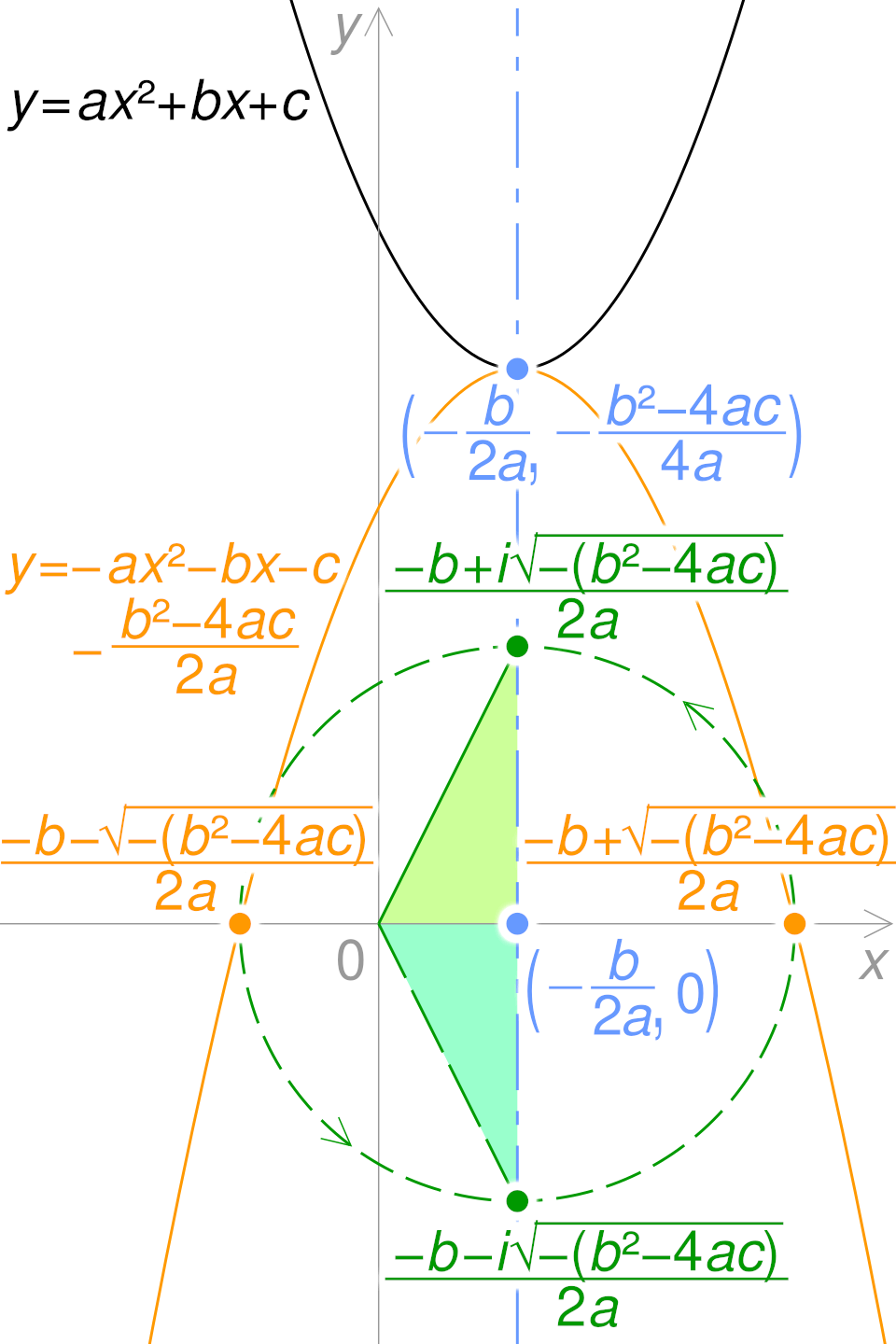 Quadratic Formula Roots