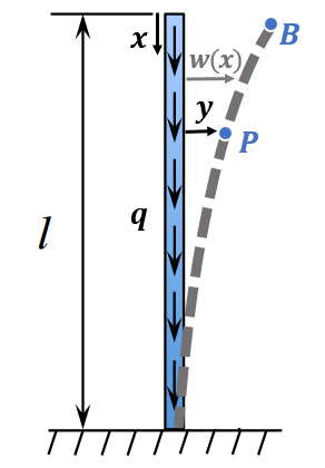 Column Slenderness Ratio
