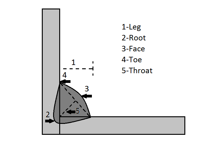 Fillet Weld Shear Strength