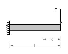 Cantilever Deflection Under a UDL