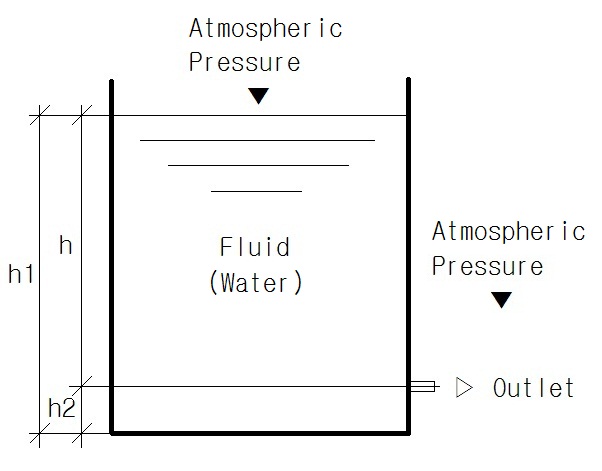 Torricelli Discharge Velocity