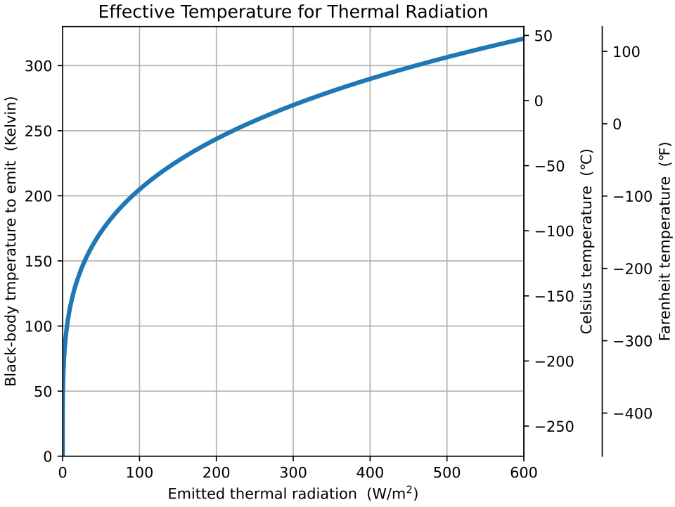 Radiative Heat Transfer