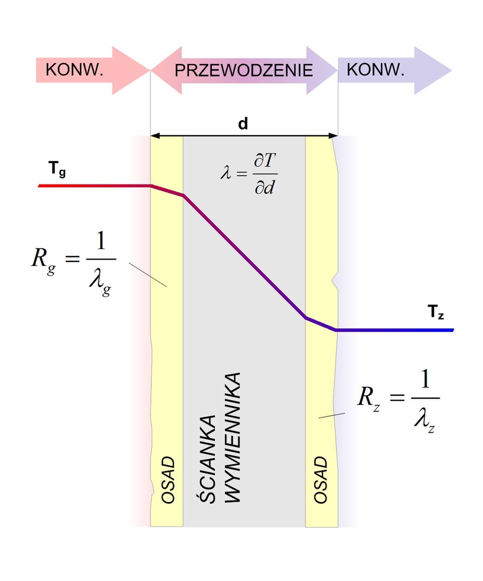 Overall Heat-Transfer Coefficient