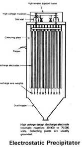 Coulomb’s Law Force