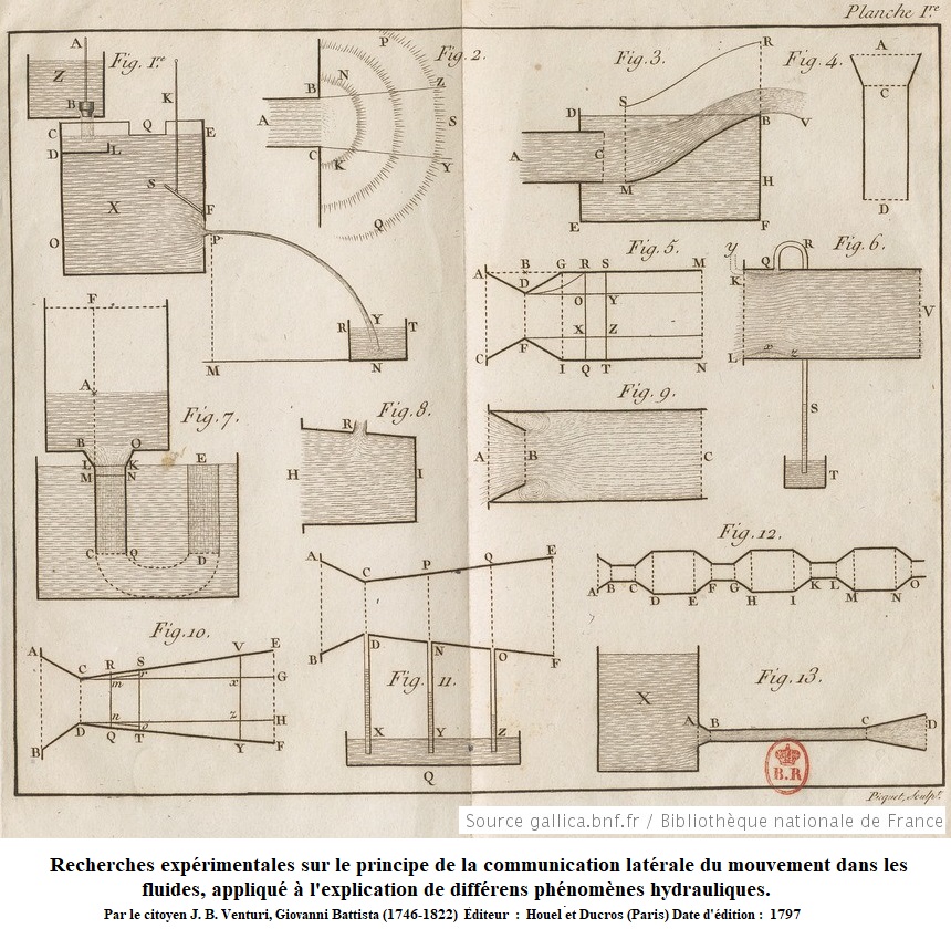 Venturi Meter Flow Rate