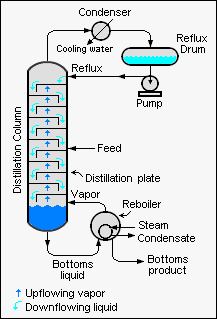 Distillation Column Reflux Ratio