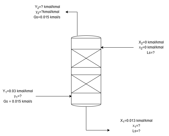 Absorption Column Packing Height (HTU–NTU)
