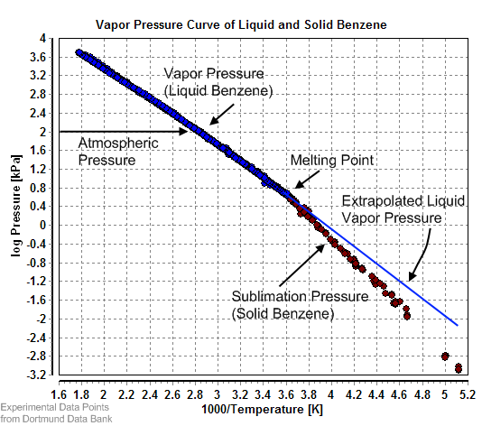 Vapor Pressure Estimate (Antoine Equation)