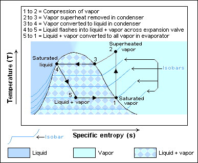 Vapor-Compression Refrigeration COP