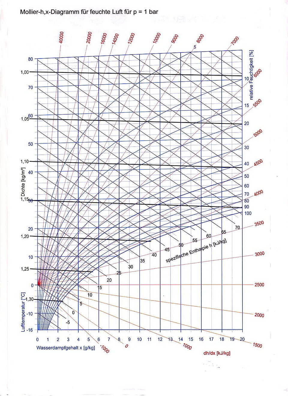 Psychrometric Humidity Ratio