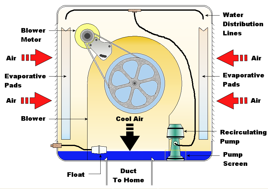 Evaporative Cooler Outlet Temperature