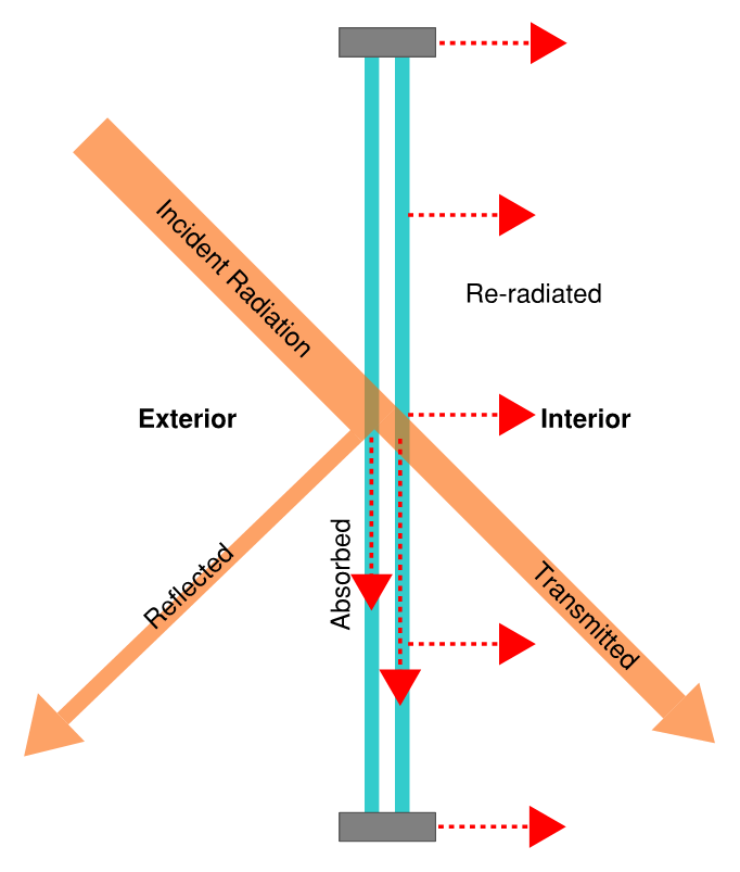 Cooling Load from Window Solar Gain