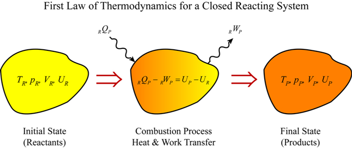 Adiabatic Flame Temperature Rise Estimate
