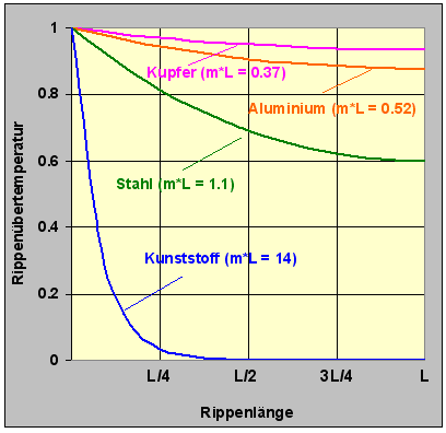 Straight Rectangular Fin Heat Transfer Rate