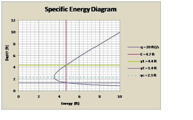 Specific Energy in an Open Channel
