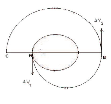 Hohmann Transfer First-Burn Delta-v