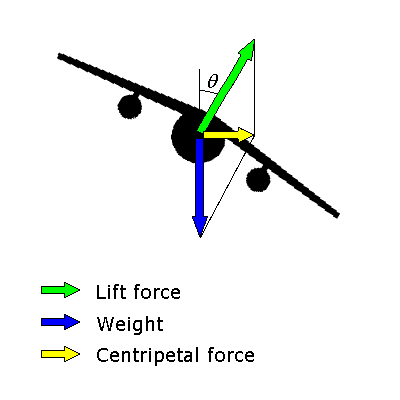 Load Factor in a Banked Turn