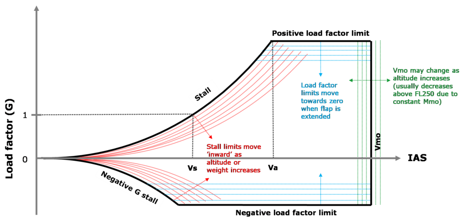 Maximum Load Factor from CLmax at Never-Exceed Speed