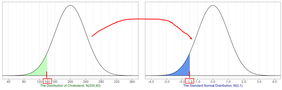 Standard Normal Z-Score