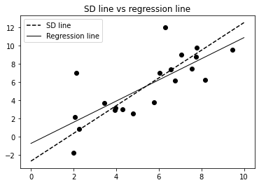 Linear Regression Slope and Intercept (Least Squares)