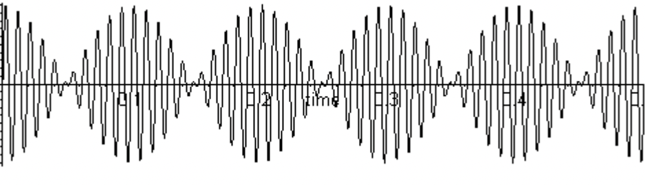 Beat Frequency of Two Close Tones