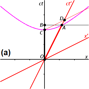 Relativistic Time Dilation