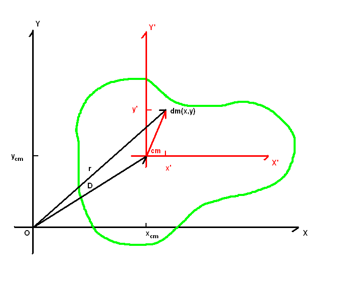 Parallel Axis Theorem