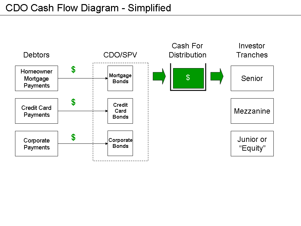 Net Present Value of a Cash Flow Series