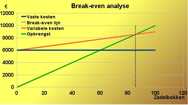 Break-Even Point in Units